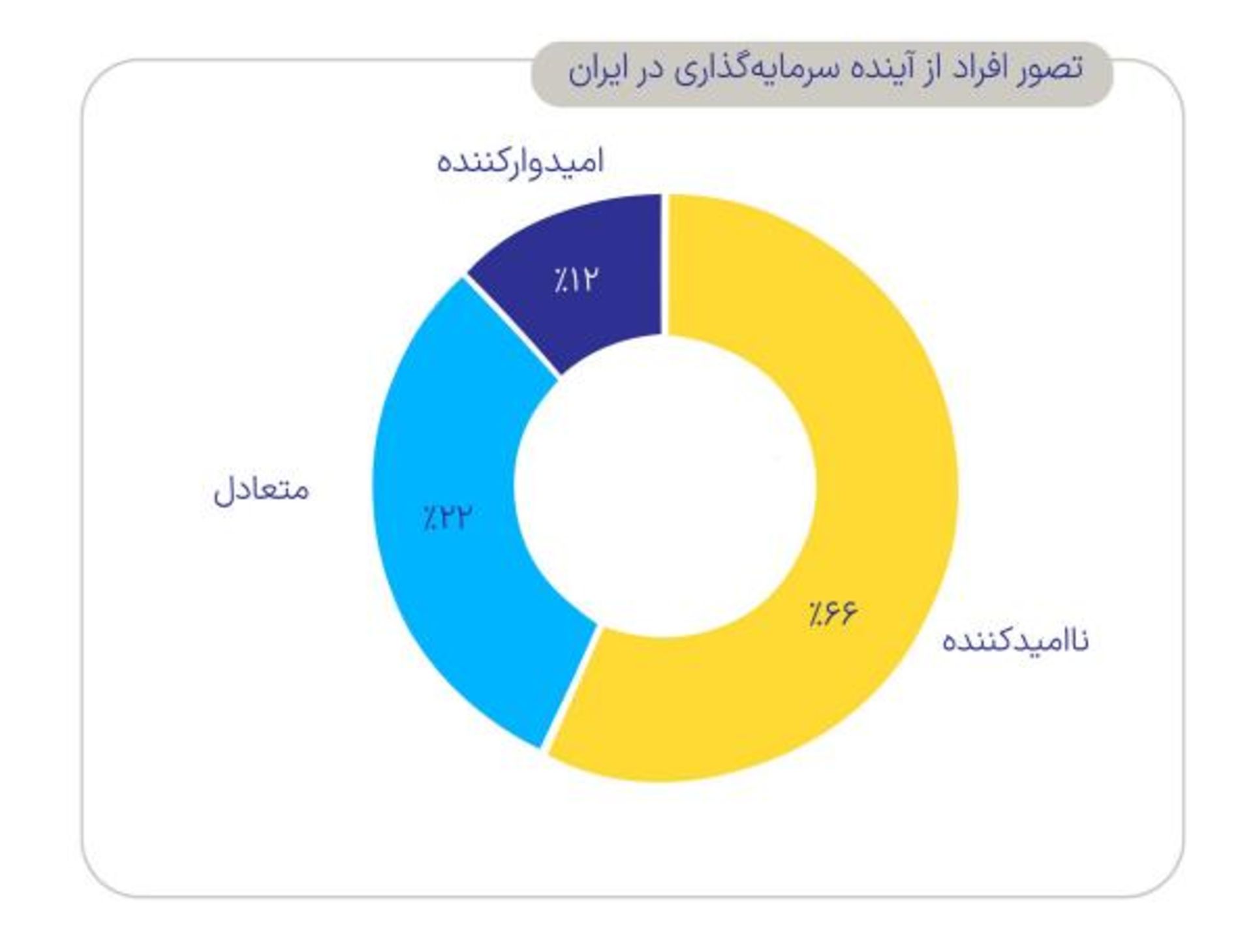 پیش‌بینی آینده سرمایه‌گذاری در ایران