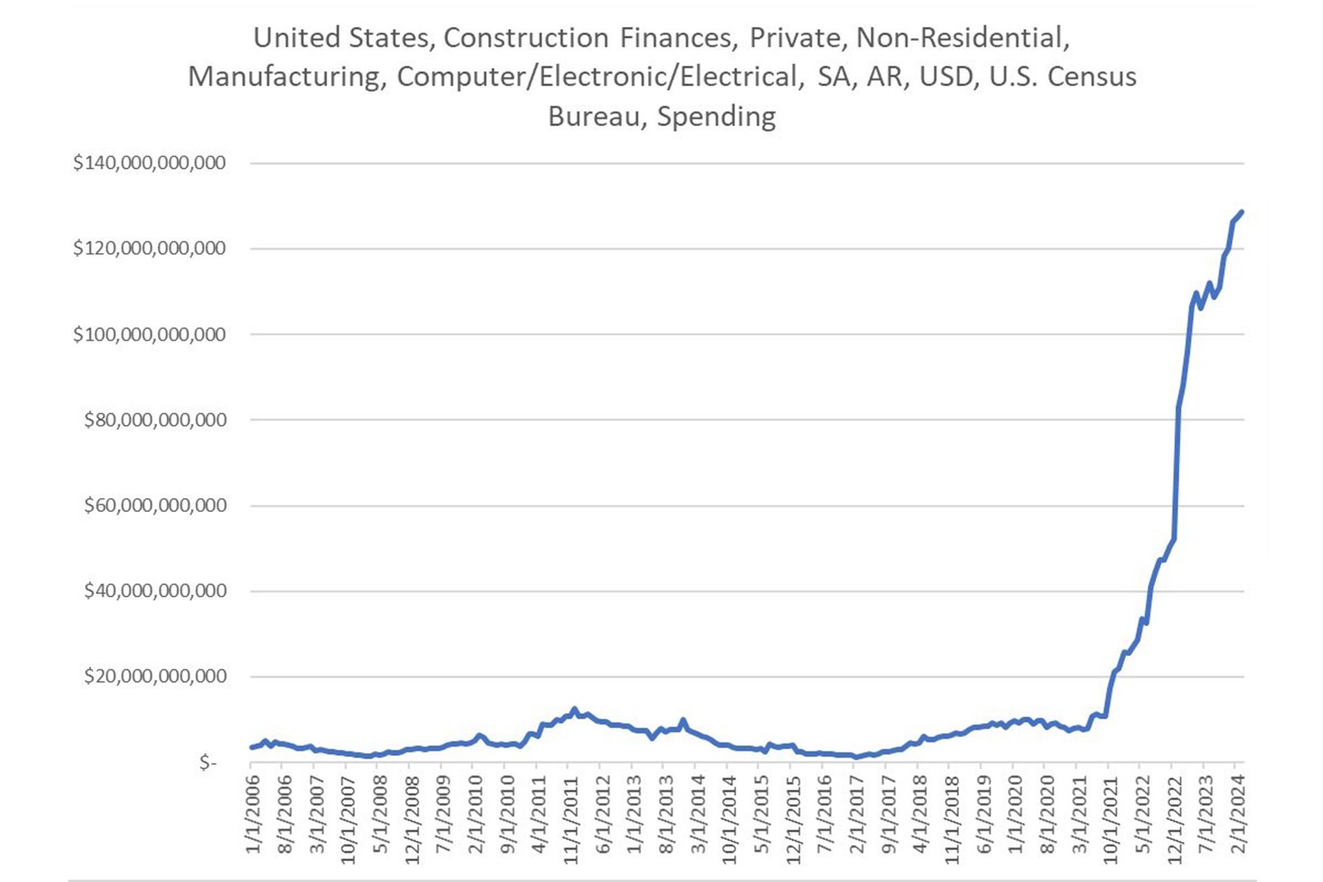نمودار بودجه آمریکا برای صنایع نیمه هادی از سال های ۱۹۹۶ تا ۲۰۲۴
