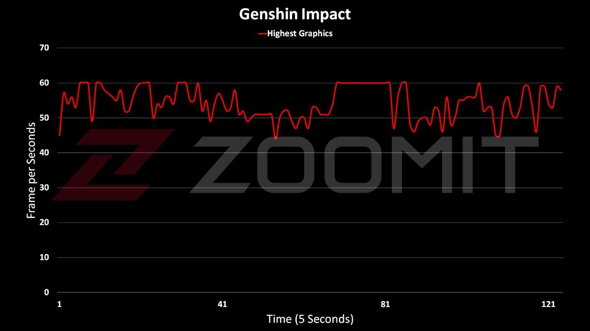 iPad Pro 2022 performance in Genshin Impact game