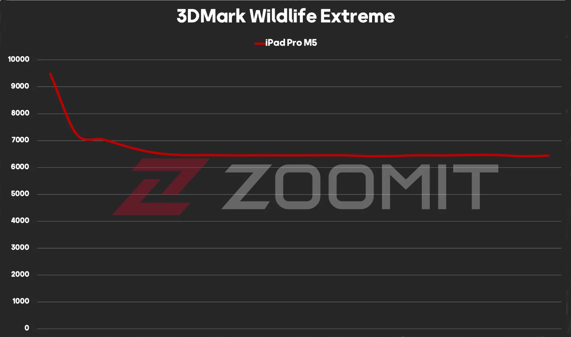 تست استرس آیپد پرو M5