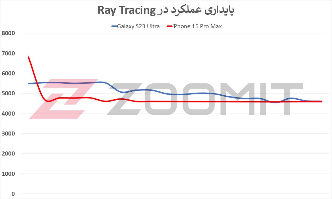 آزمون استرس آیفون ۱۵ پرو در تست رهگیری پرتو