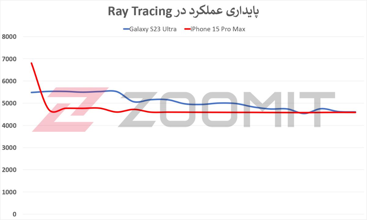 آزمون استرس آیفون ۱۵ پرو در تست رهگیری پرتو