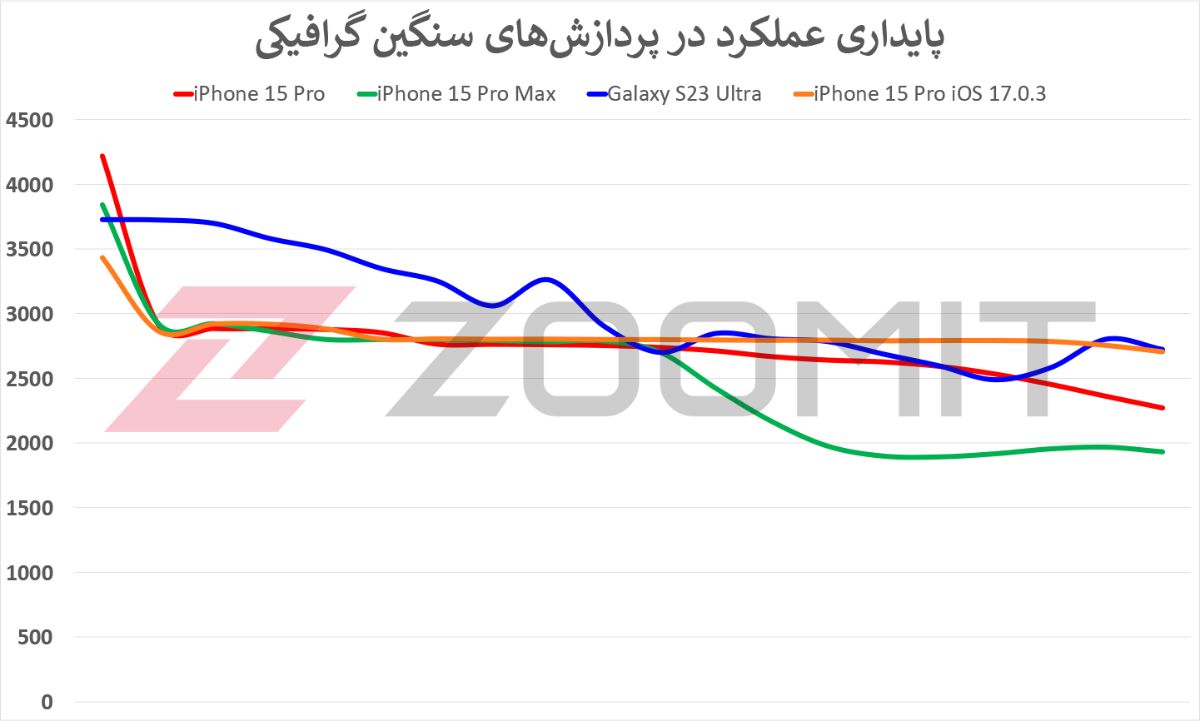 تست استرس آیفون ۱۵ پرو