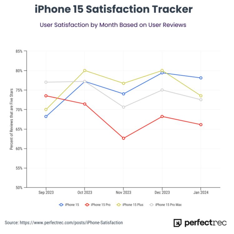 نمودار نرخ رضایت کاربران از گوشی‌های سری آیفون ۱۵