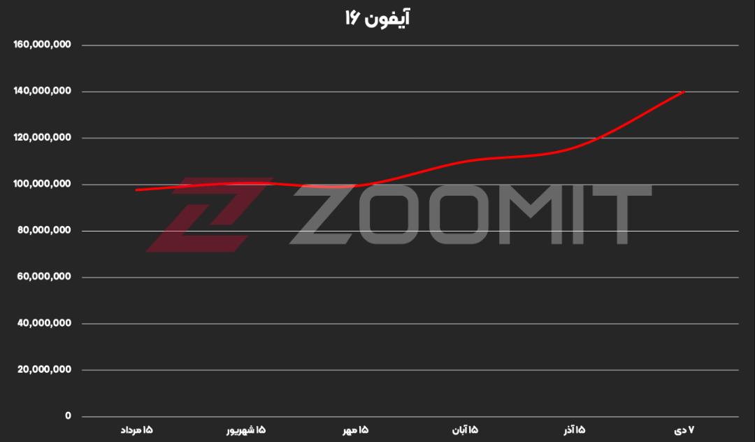قیمت آیفون ۱۶ از مرداد تا دی ۱۴۰۴