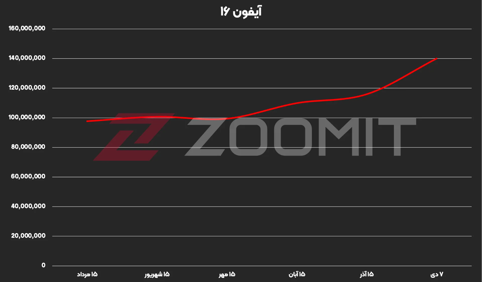 قیمت آیفون ۱۶ از مرداد تا دی ۱۴۰۴