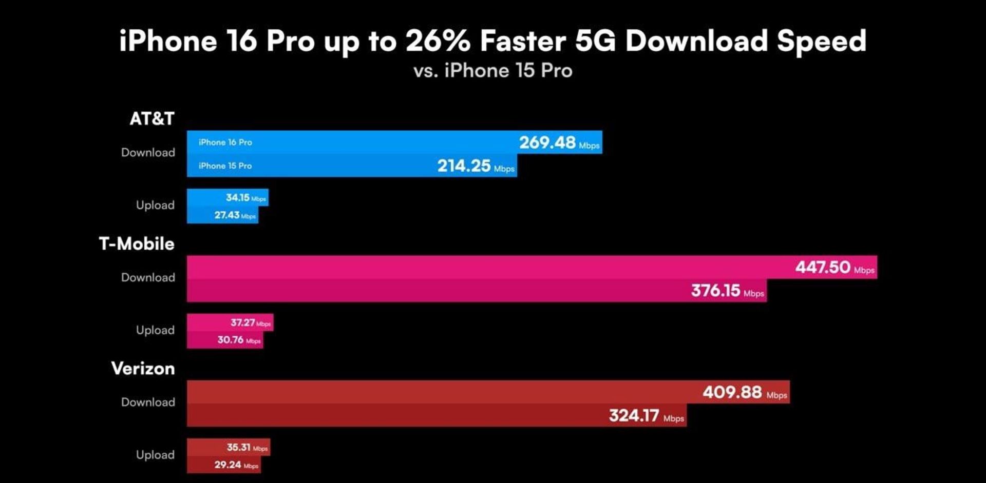 سرعت دانلود آیفون ۱۶ پرو روی شبکه 5G اپراتورهای مختلف آمریکا