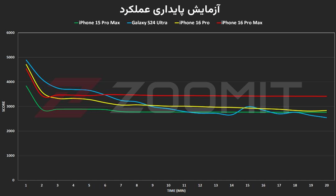 آزمون استرس گرافیک آیفون ۱۶ پرو و آیفون ۱۶ پرو مکس
