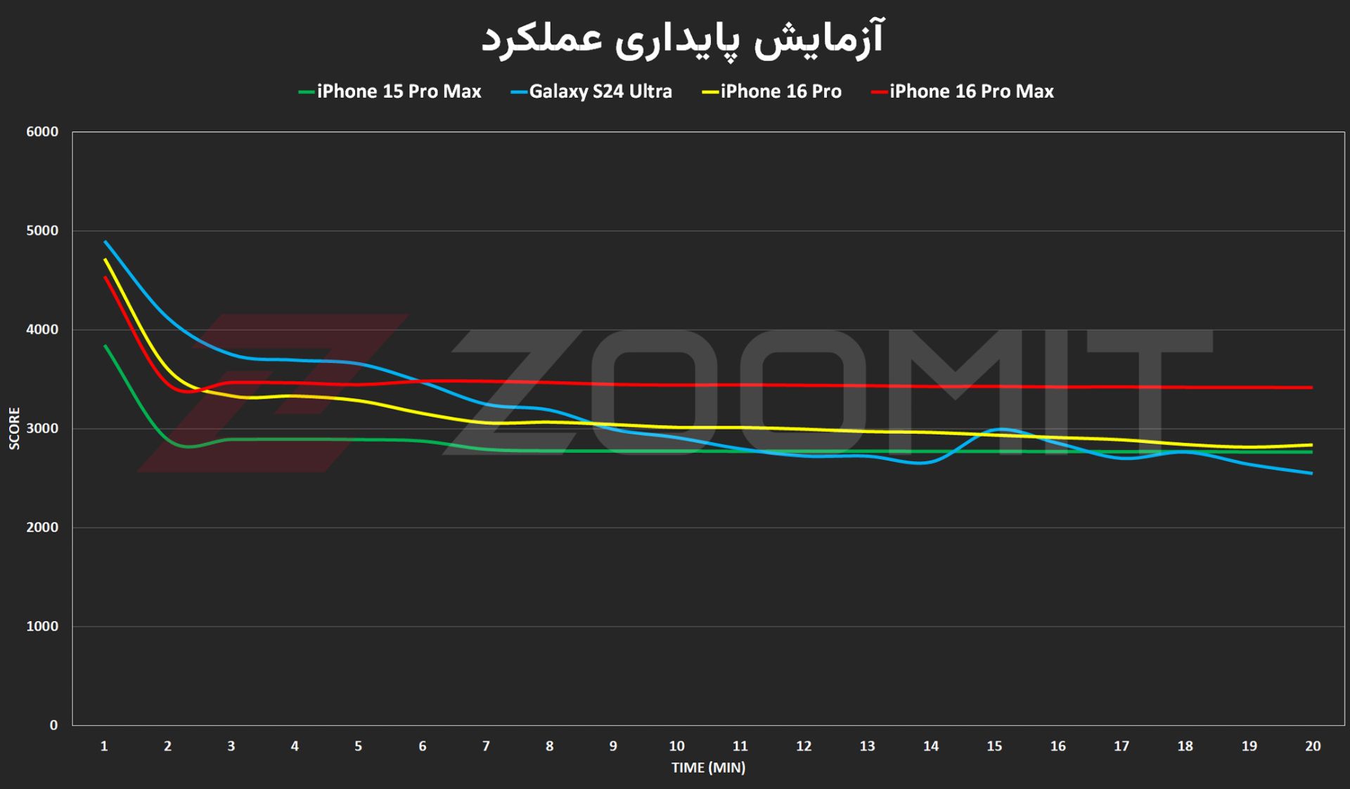 آزمون استرس گرافیک آیفون ۱۶ پرو و آیفون ۱۶ پرو مکس