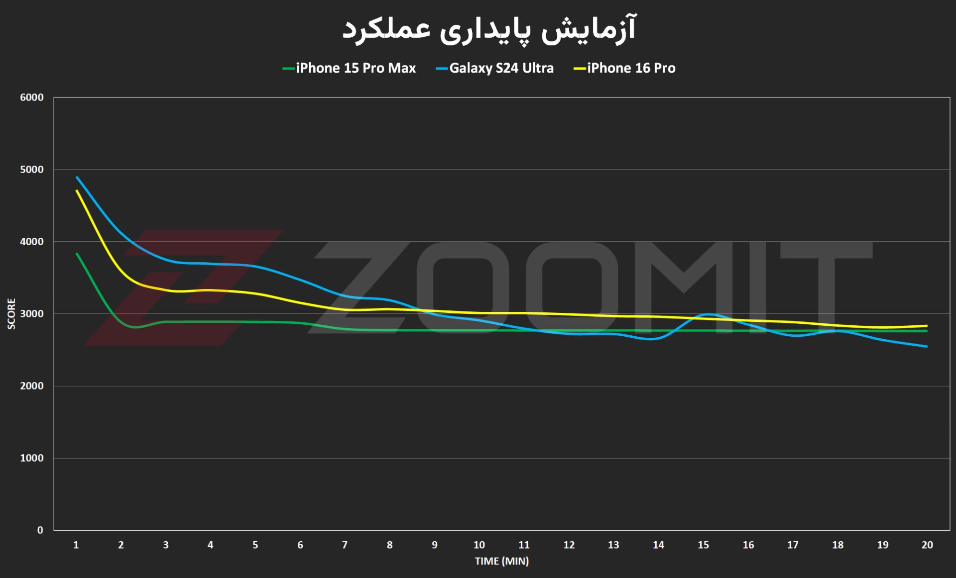 آزمون پایداری عملکرد آیفون ۱۶ پرو