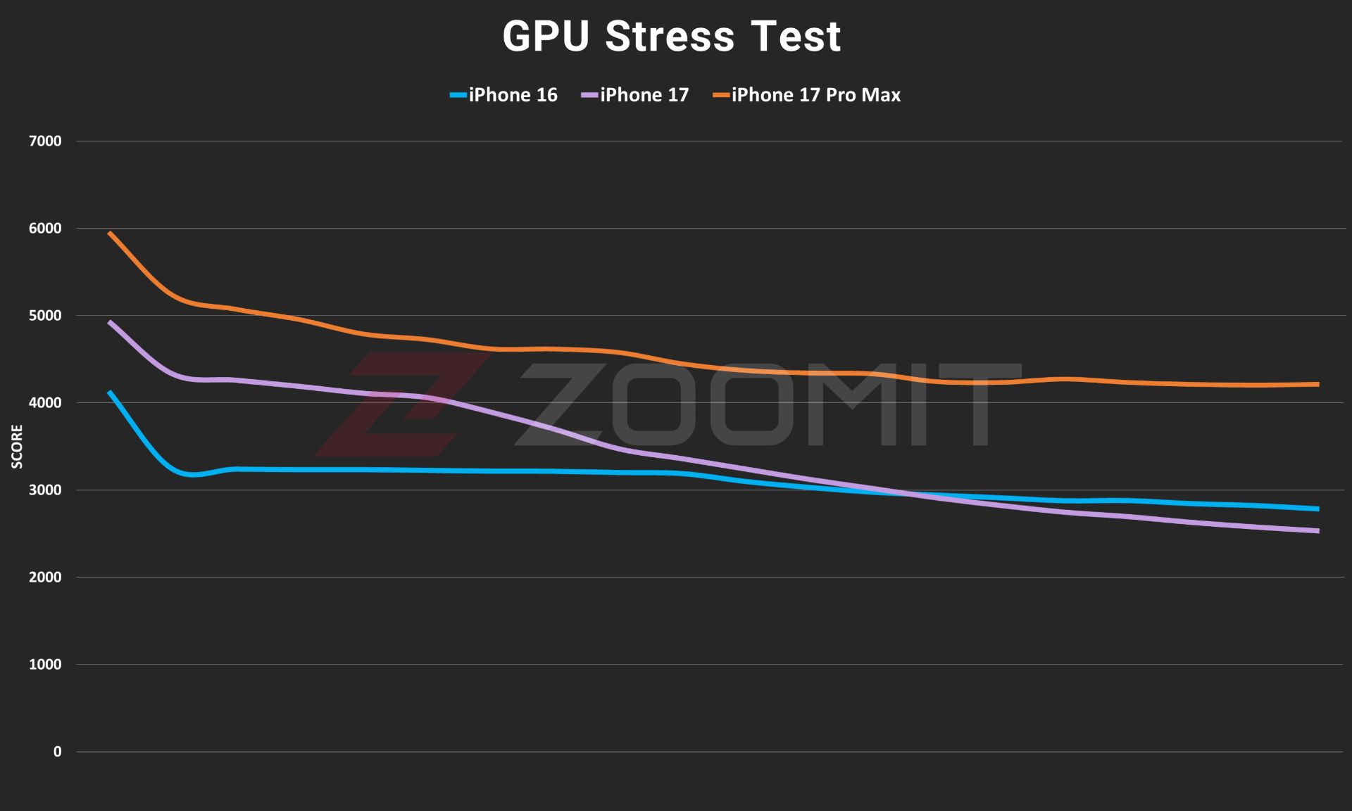 آزمون پایداری عملکرد گرافیک آیفون ۱۷