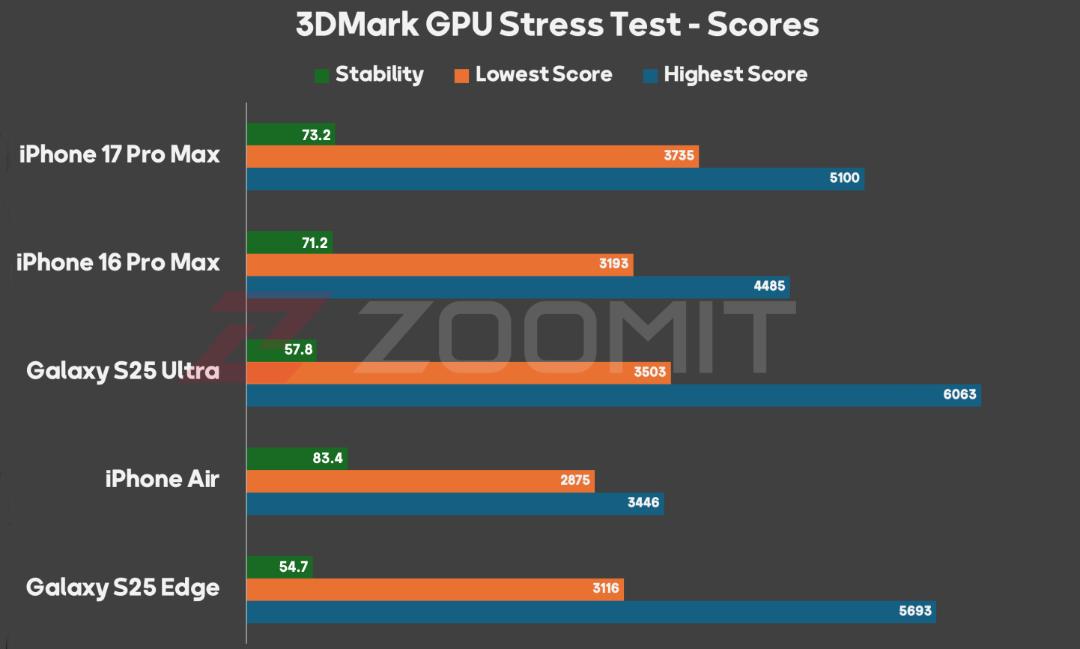 تست استرس GPU آیفون ۱۷ پرو مکس و آیفون ایر در مقایسه با رقبا