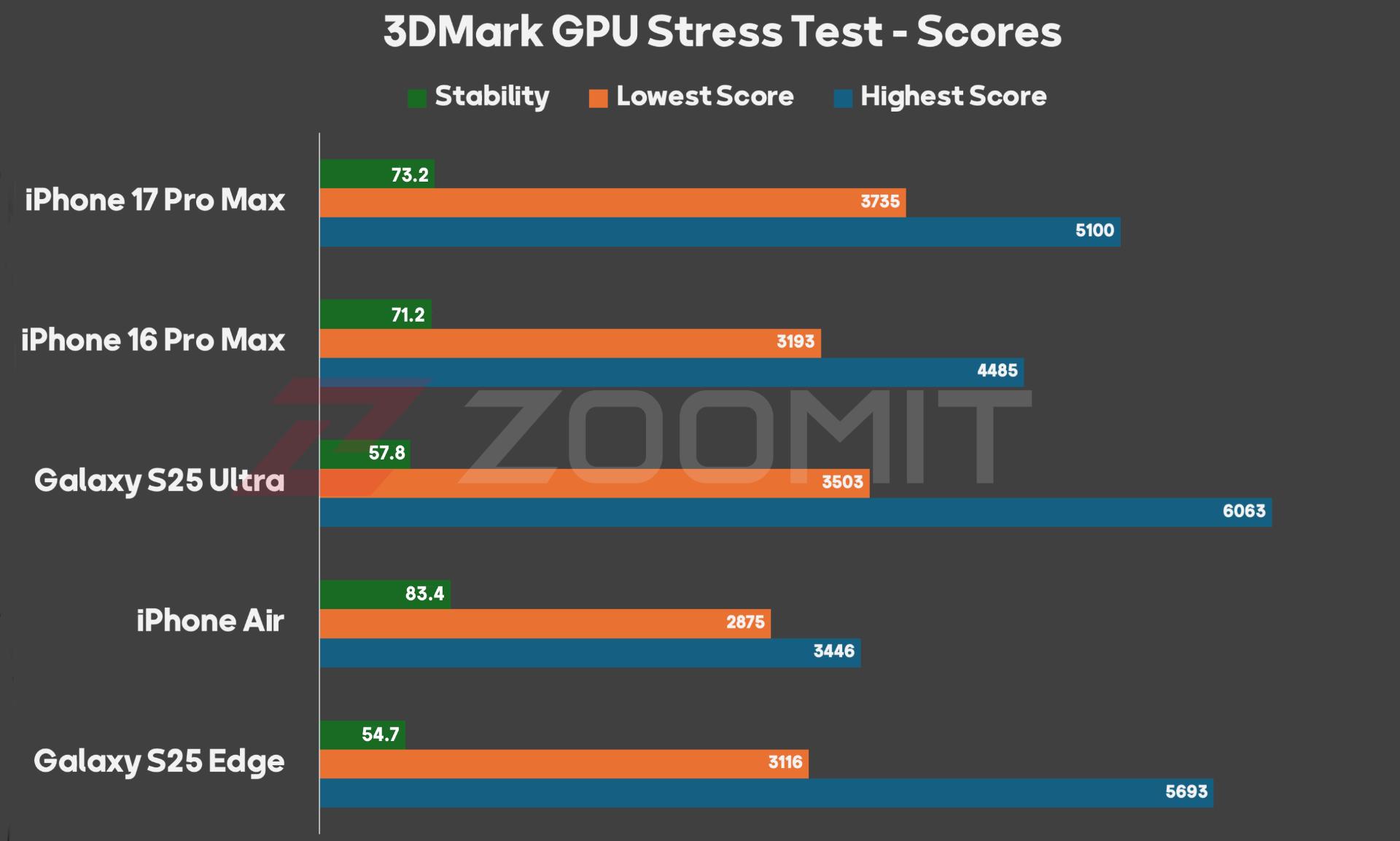 تست استرس GPU آیفون ۱۷ پرو مکس و آیفون ایر در مقایسه با رقبا