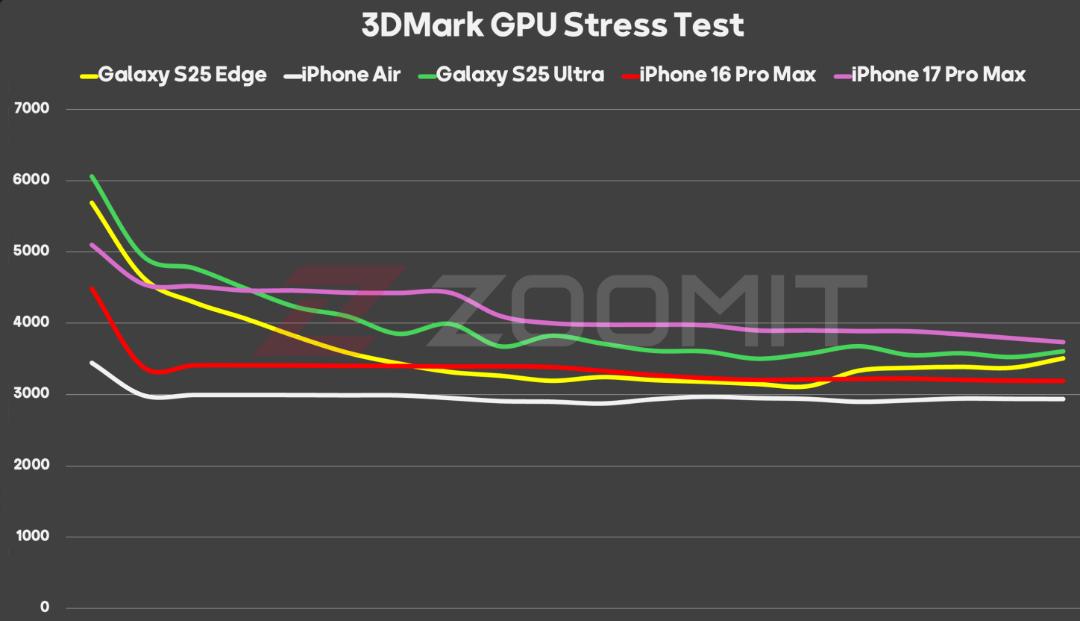 تست استرس GPU آیفون ۱۷ پرو مکس و آیفون ایر