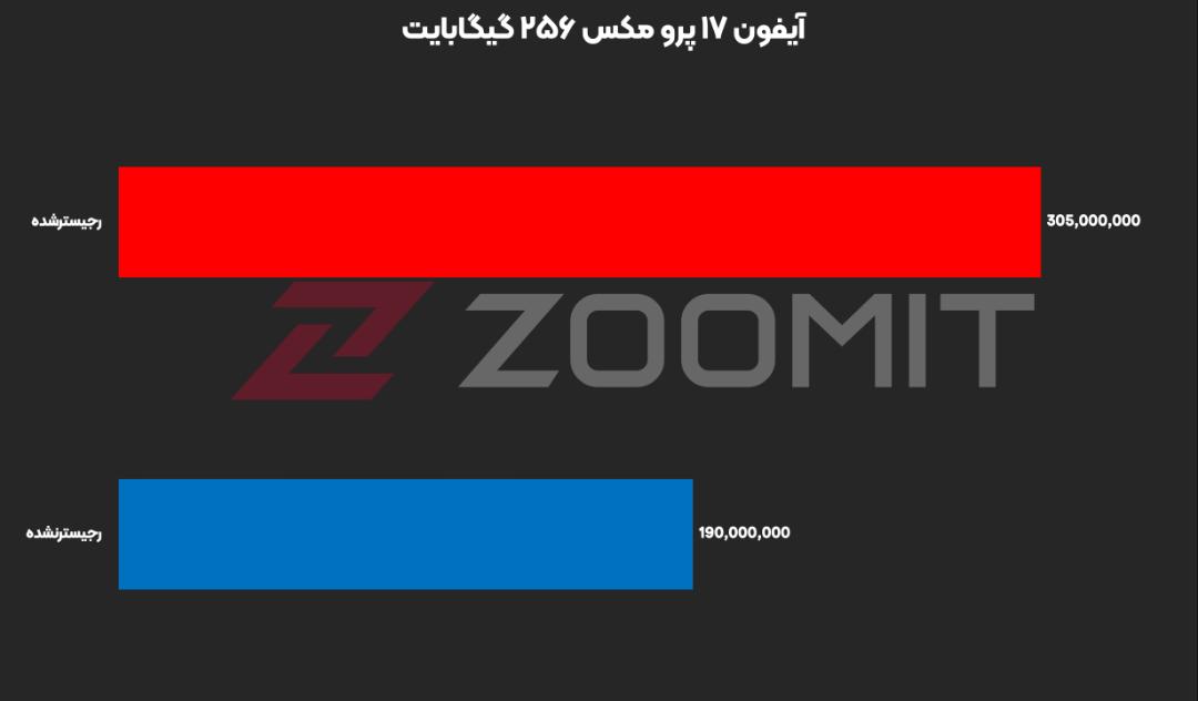 قیمت آیفون ۱۷ پرو مکس با و بدون رجیستر