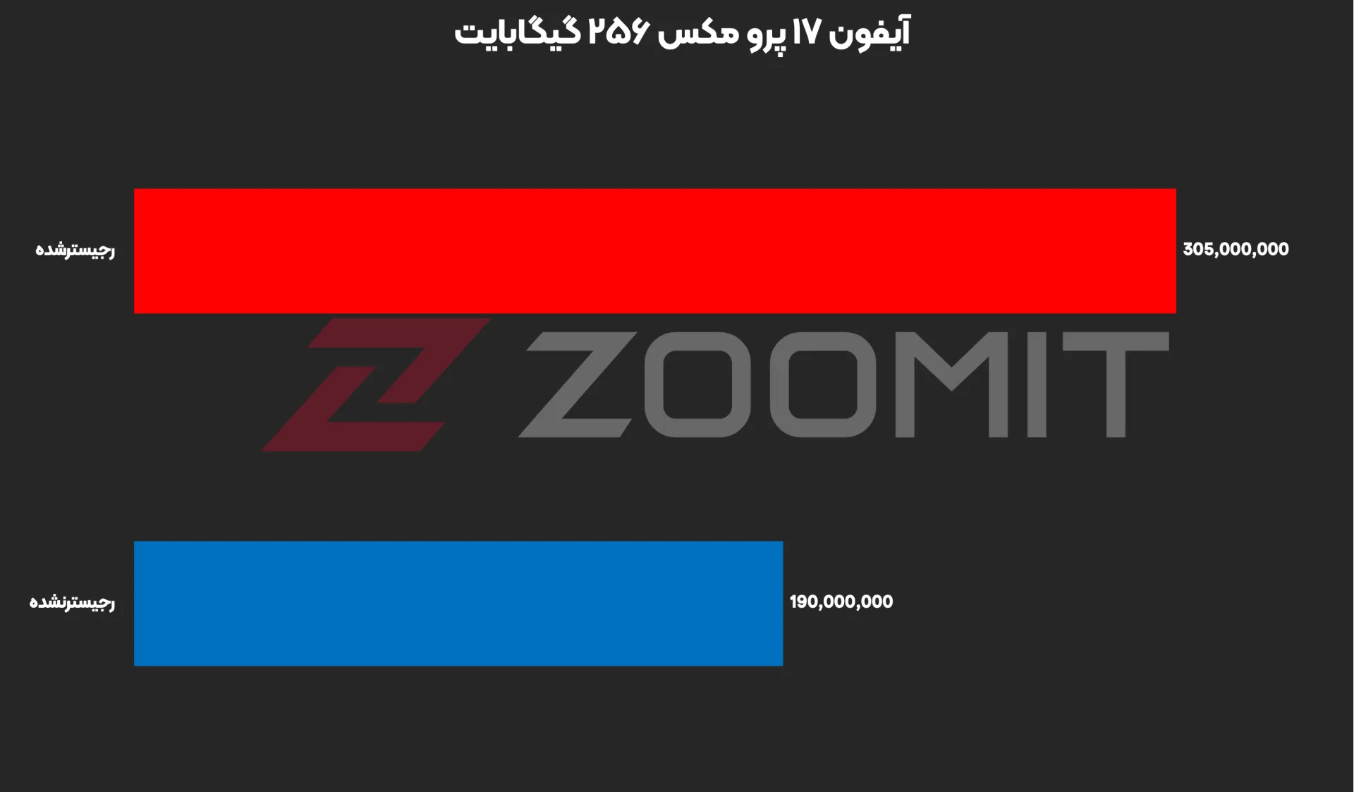 قیمت آیفون ۱۷ پرو مکس با و بدون رجیستر
