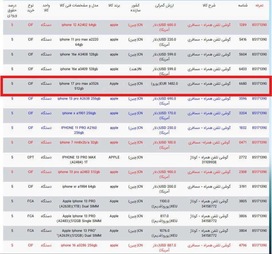 فهرست سامانه پنجره واحد تجارت فرامرزی