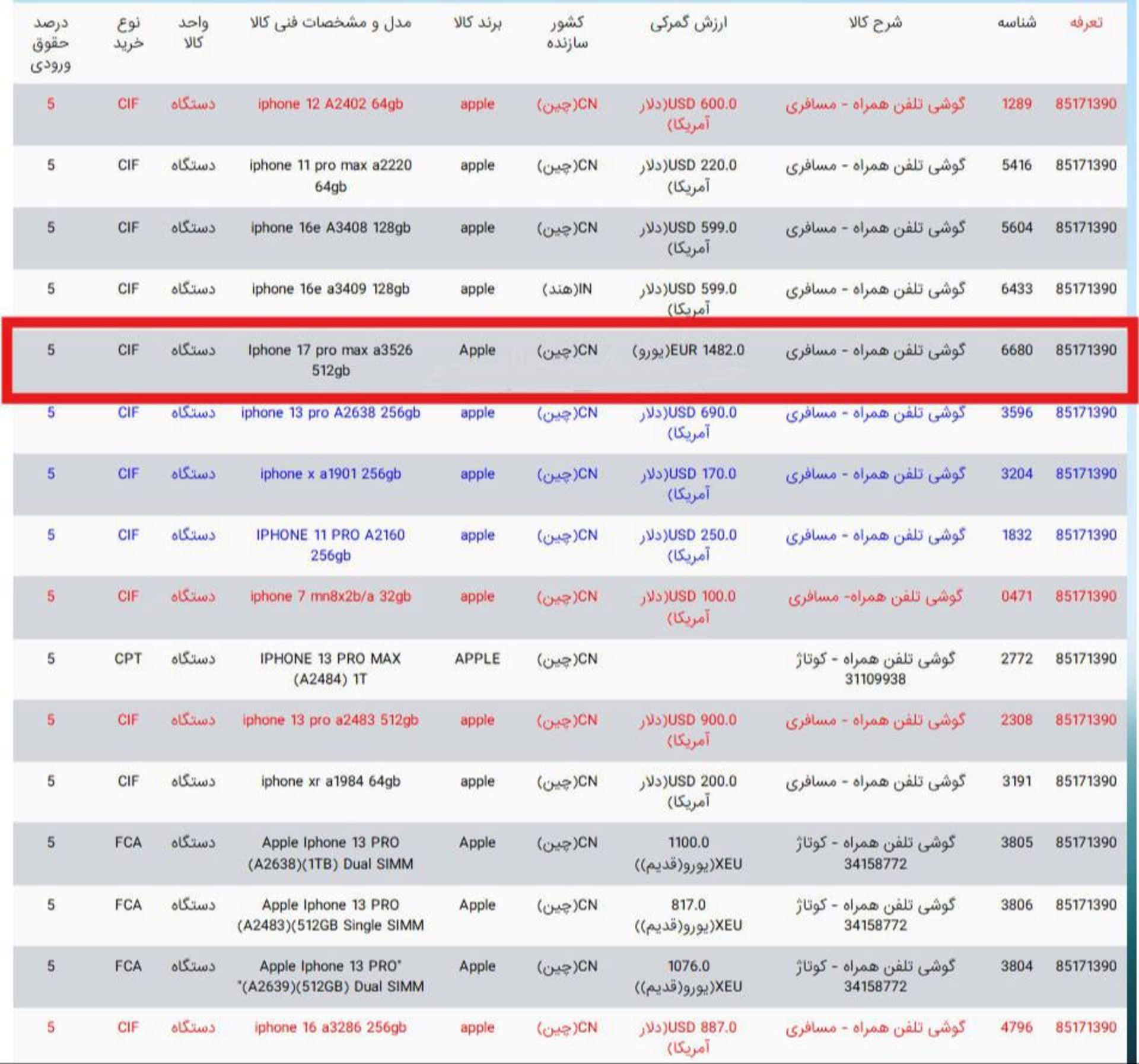 فهرست سامانه پنجره واحد تجارت فرامرزی