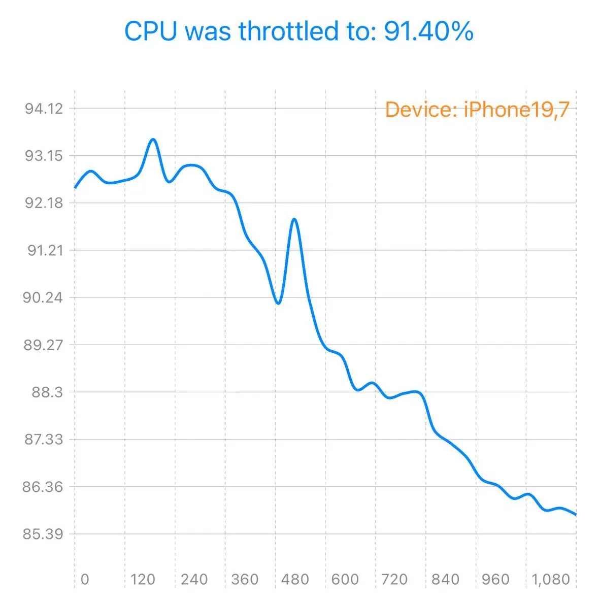 نمودار کاهش عملکرد پردازنده (CPU) در گوشی آیفون ۱۸ پرو مکس (iPhone 18 Pro Max)