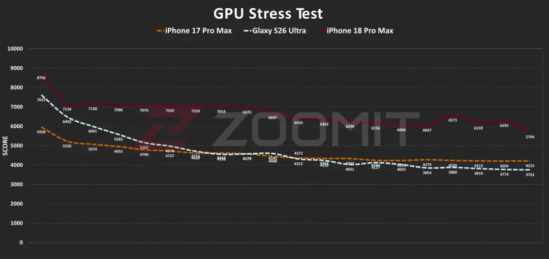 نمودار مقایسه عملکرد GPU در تست استرس بین آیفون ۱۸ پرو مکس (iPhone 18 Pro Max) و سایر گوشی‌ها