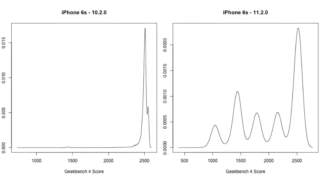 نمودار توزیع امتیازات Geekbench 4 برای آیفون ۶ اس (iPhone 6s) در دو نسخه مختلف سیستم‌عامل