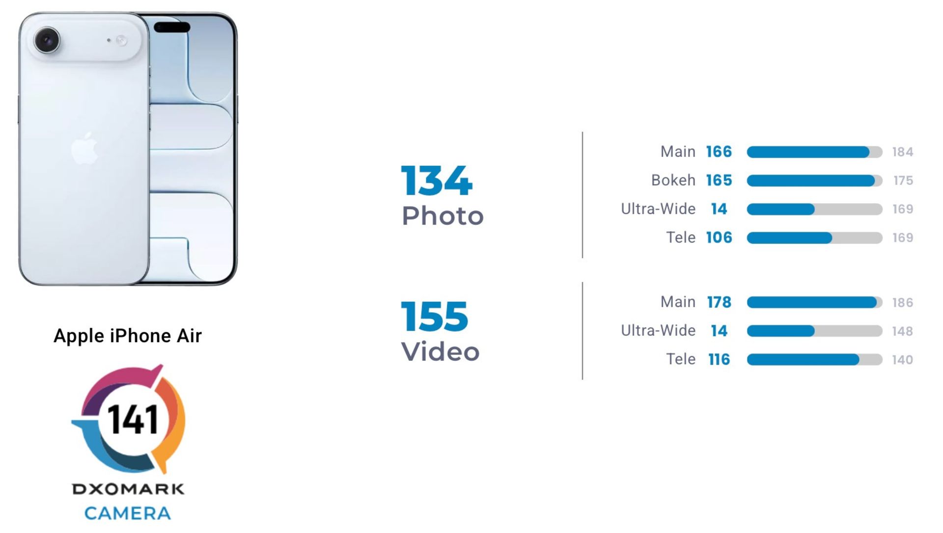 امتیاز دوربین آیفون ایر در DxOMark