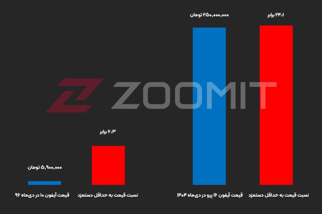 قیمت آیفون در ۹۶ و ۱۴۰۴
