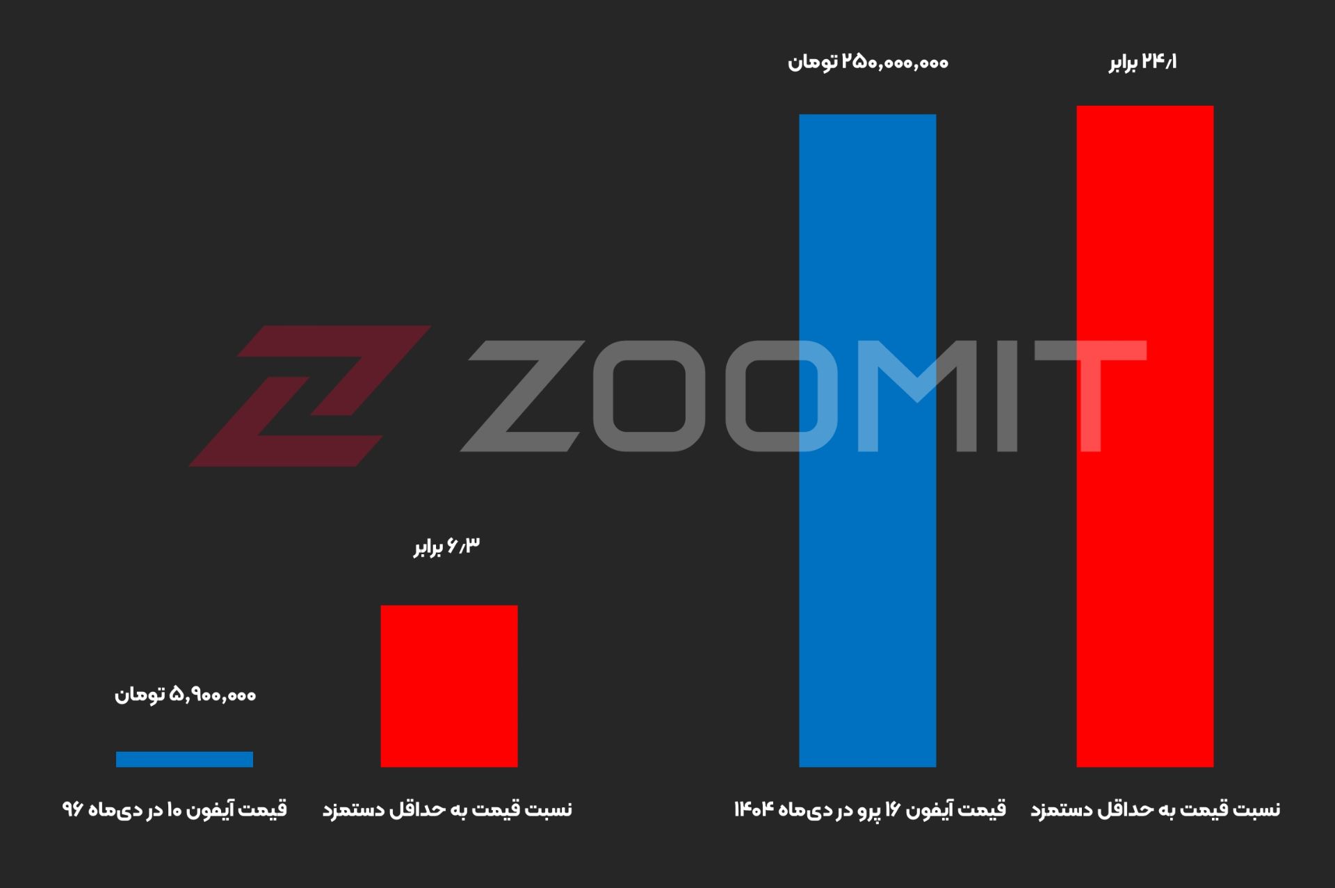 قیمت آیفون در ۹۶ و ۱۴۰۴