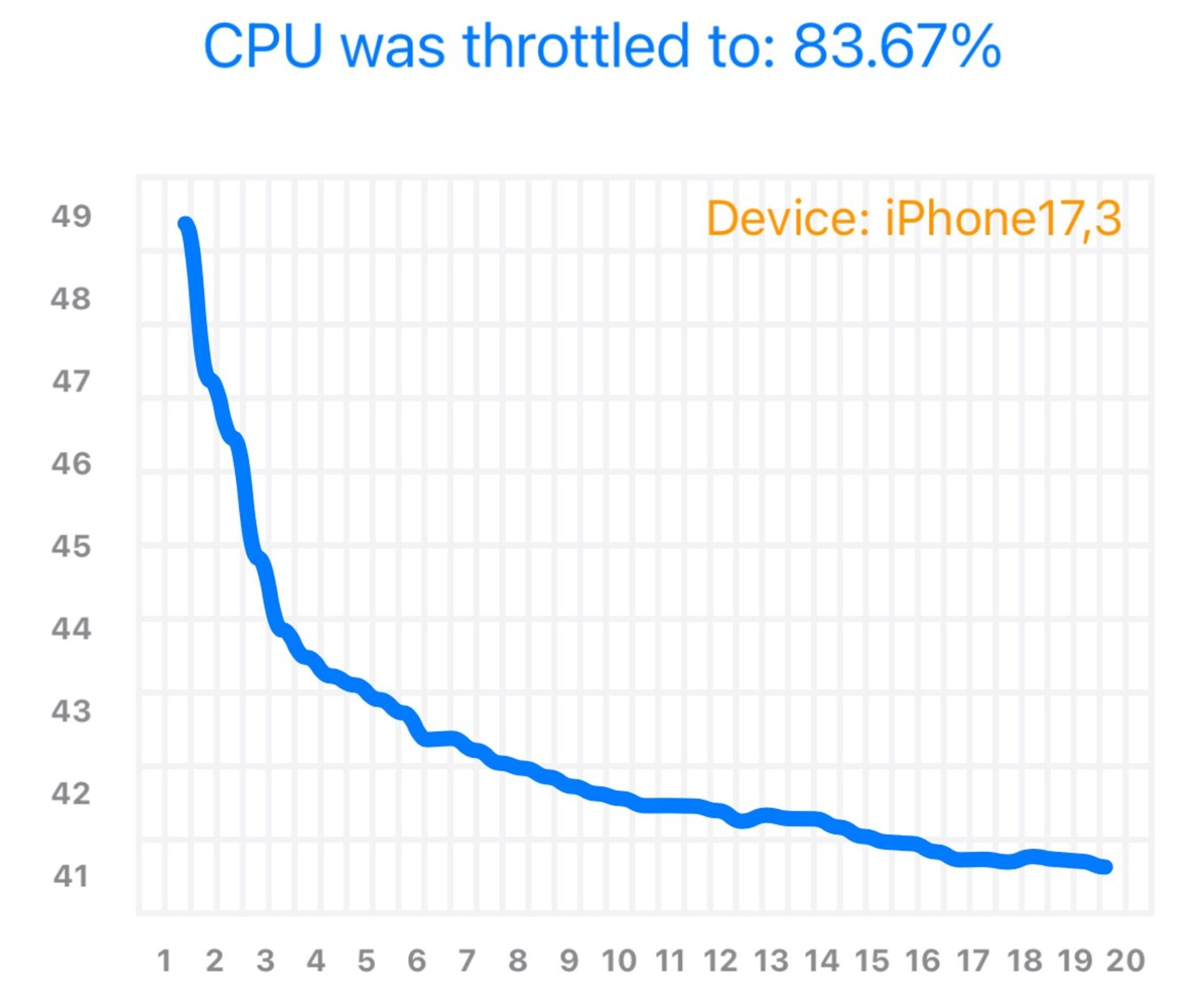 استرس تست CPU آیفون ۱۶