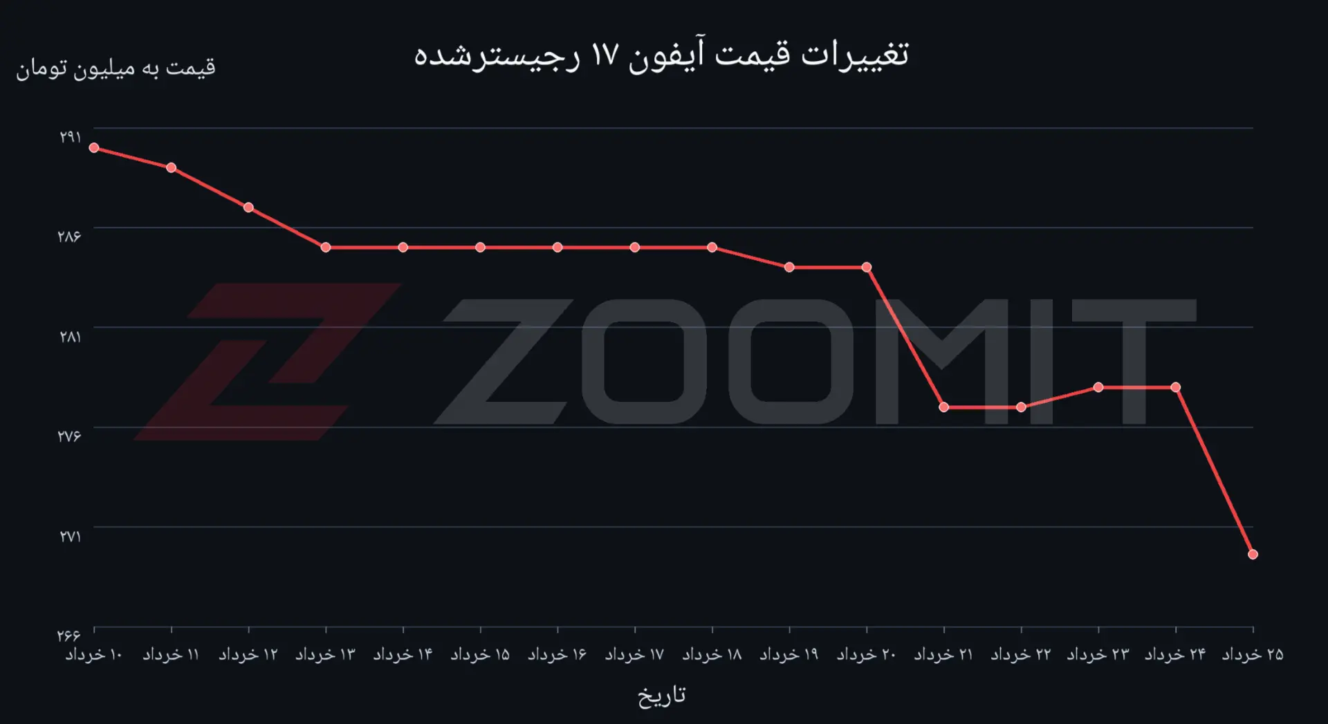 نمودار قیمتی آیفون ۱۷