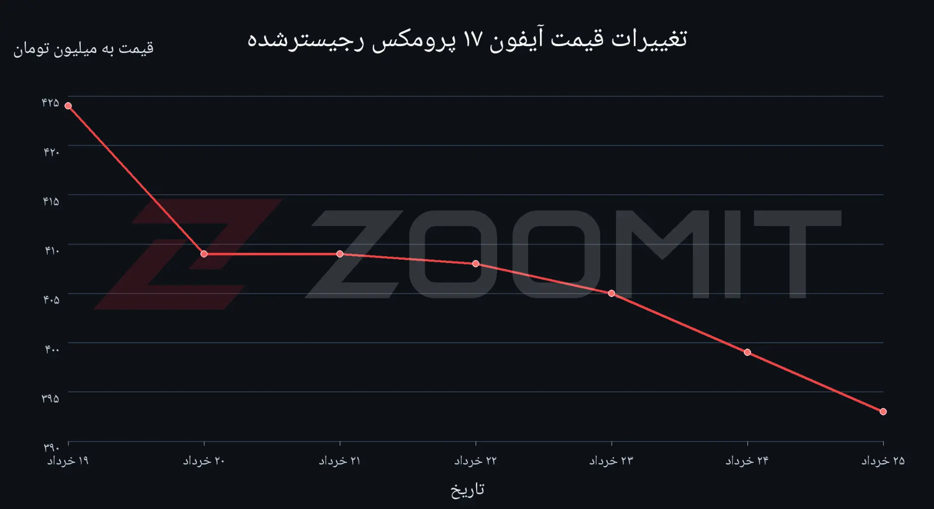 نمودار قیمتی آیفون ۱۷ پرو مکس