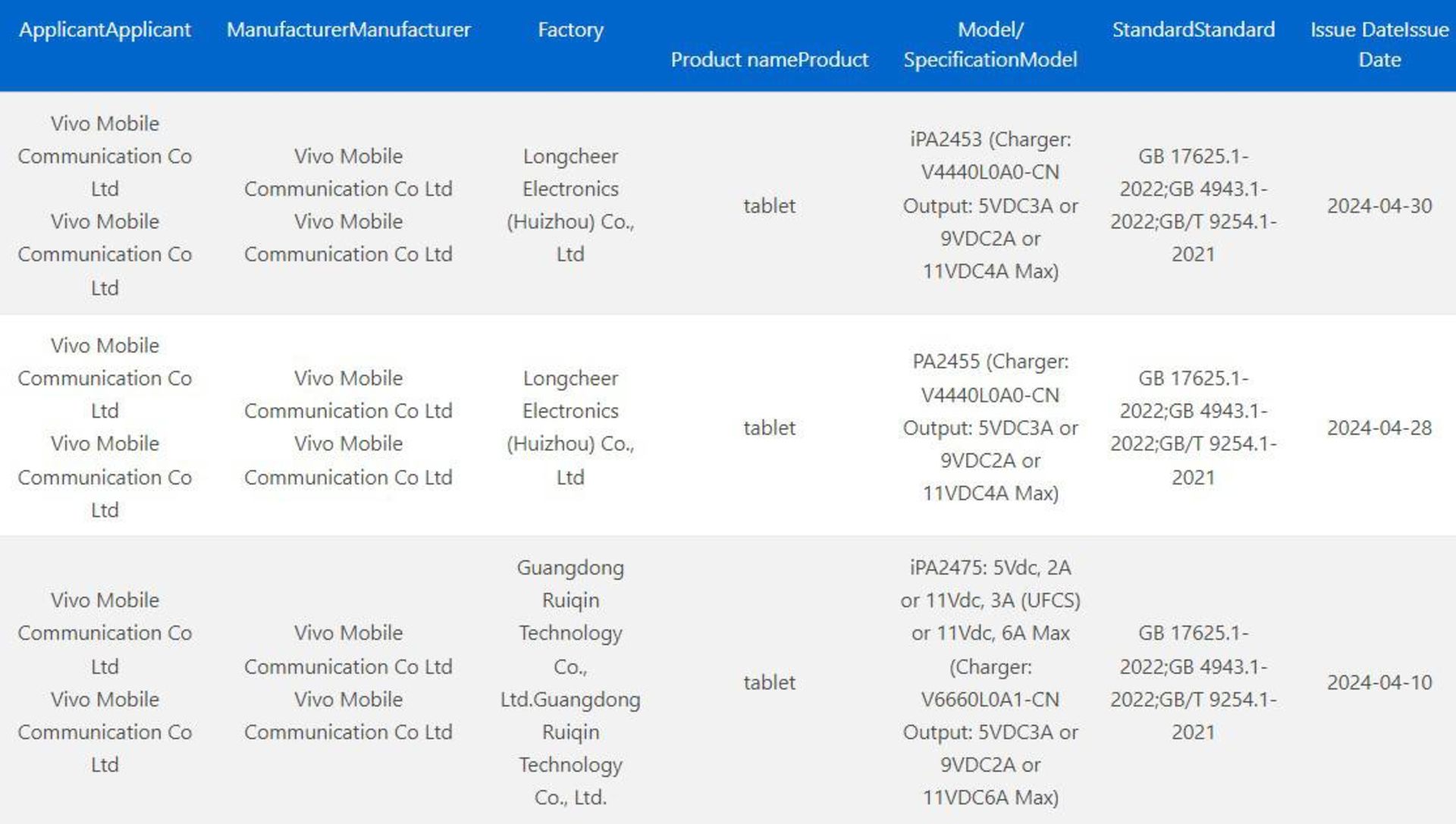 مشخصات چند تبلت ویوو ثبت شده در سایت گواهی CCC چین