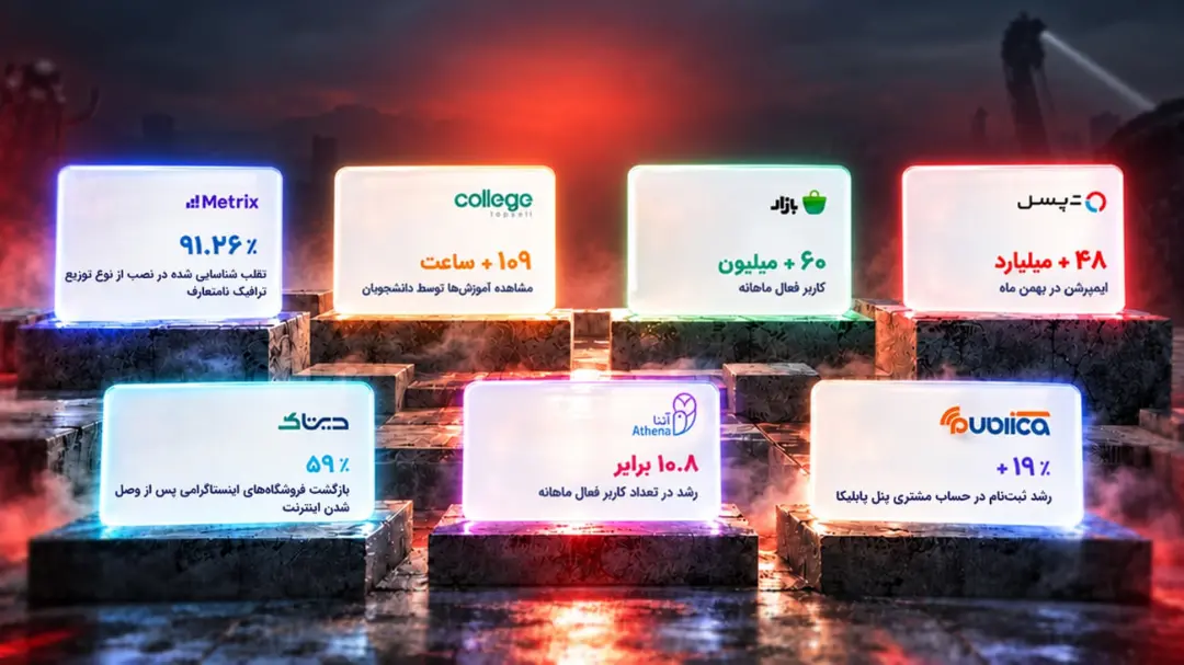 نمودارهای آماری پلتفرم‌های Metrix، کالج، بازار، پپل، دیتاک، آتنا و پابلیکا