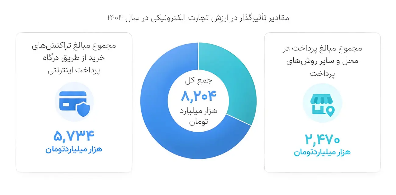 نمودار دایره‌ای نشان‌دهنده مقادیر تاثیرگذار در ارزش تجارت الکترونیک سال ۱۴۰۴