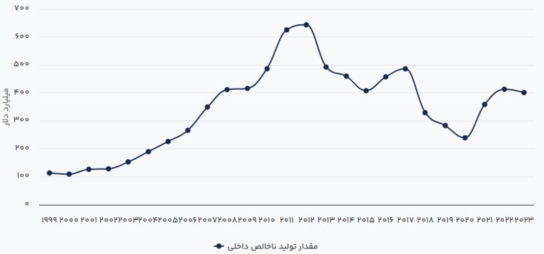 شاخص تولید ناخالص داخلی یا GDP ایران از سال ۱۹۹۹ تا ۲۰۲۳