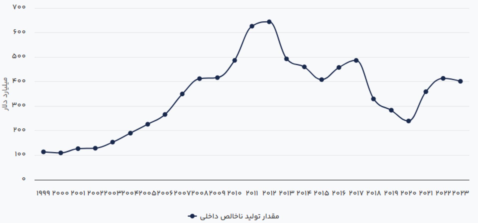 شاخص تولید ناخالص داخلی یا GDP ایران از سال ۱۹۹۹ تا ۲۰۲۳