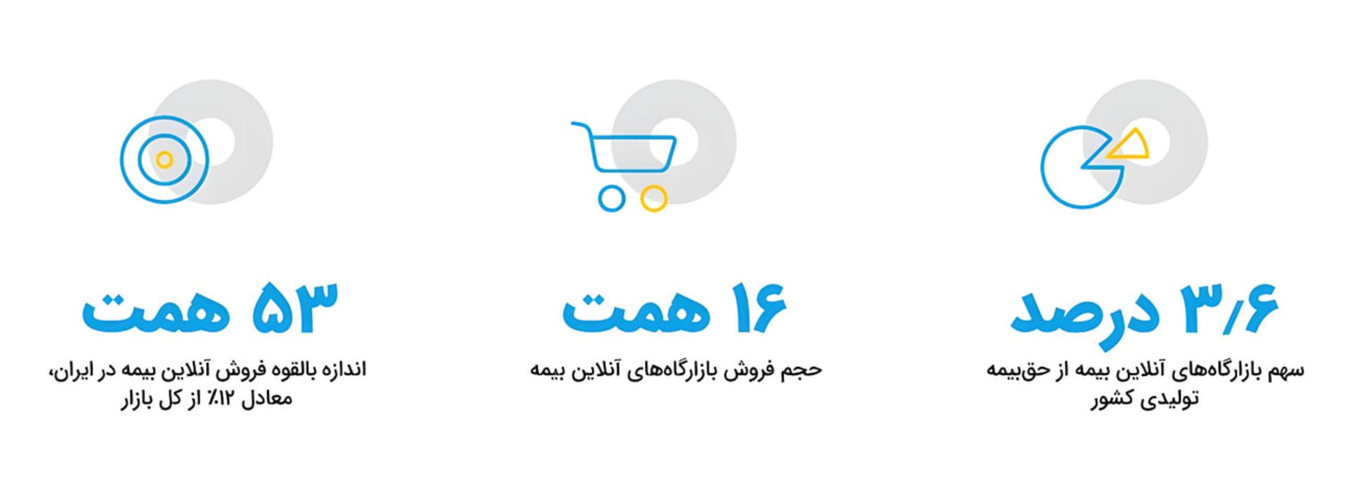نمودارهای آماری مربوط به حجم و سهم فروش آنلاین بیمه در ایران