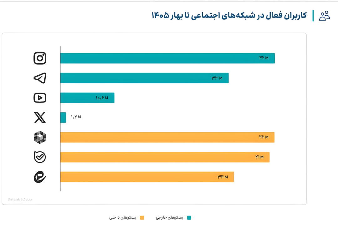 نمودار میله‌ای تعداد کاربران فعال در بسترهای اجتماعی داخلی و خارجی تا بهار ۱۴۰۵
