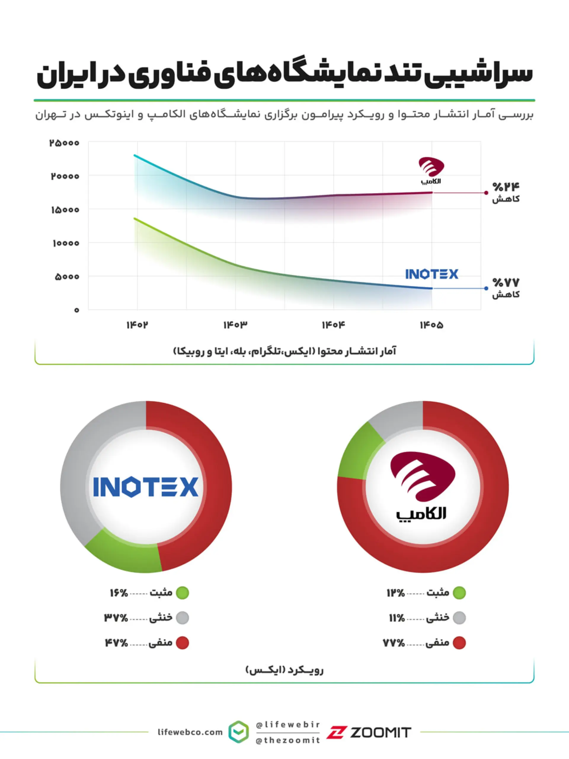 نمودار کاهش آمار انتشار محتوا در نمایشگاه‌های الکامپ (Elcam) و اینوتکس (Inotex)