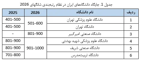 جدول رتبه‌بندی ۶ دانشگاه برتر ایران در نظام رتبه‌بندی شانگهای برای سال‌های ۲۰۲۵ و ۲۰۲۶