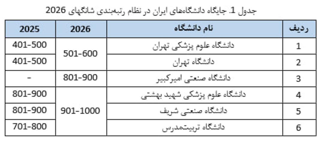 جدول رتبه‌بندی ۶ دانشگاه برتر ایران در نظام رتبه‌بندی شانگهای برای سال‌های ۲۰۲۵ و ۲۰۲۶