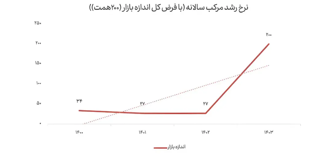 نمودار خطی نشان‌دهنده افزایش اندازه بازار بازی‌های ویدیویی ایران از سال ۱۴۰۰ تا ۱۴۰۳