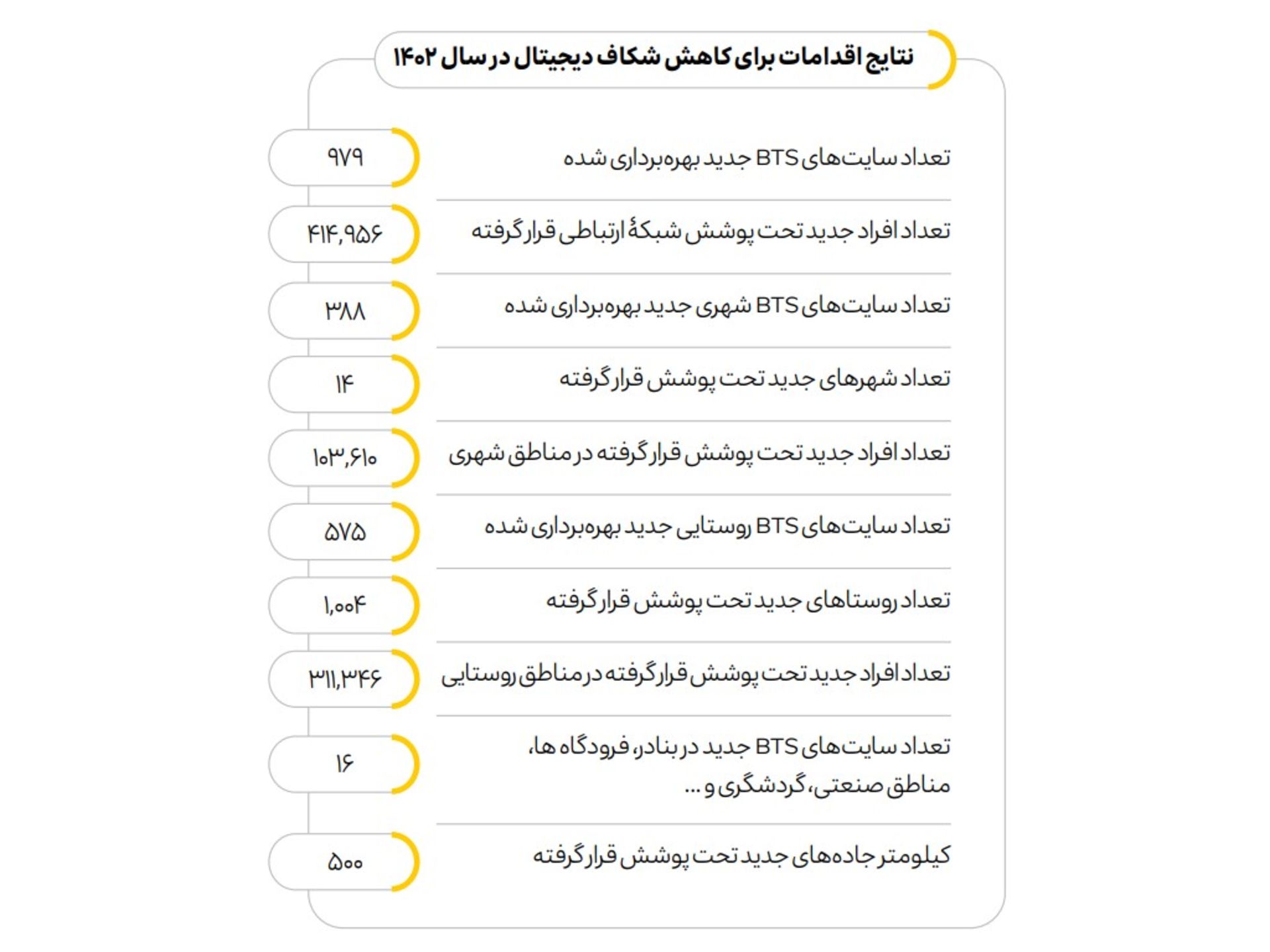 جدول اقدامات در راستای کاهش شکاف دیجیتال