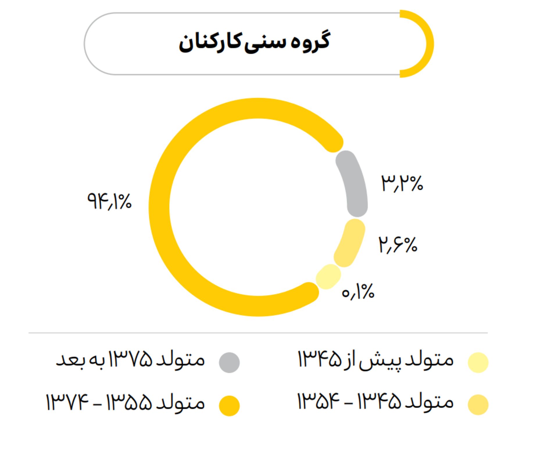 نمودار نیروی انسانی در ایرانسل در سال ۱۴۰۲