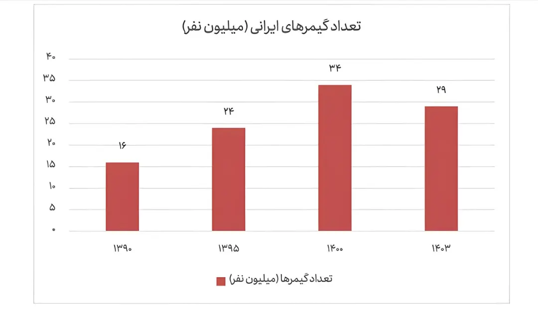  تعداد گیمرهای ایرانی در سال‌های ۱۳۹۰ تا ۱۴۰۳