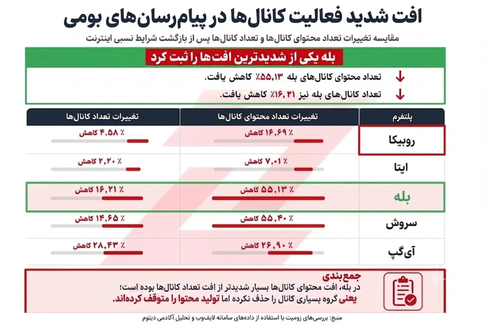 اینفوگرافیک افت فعالیت کانال‌ها در پیام‌رسان‌های داخلی