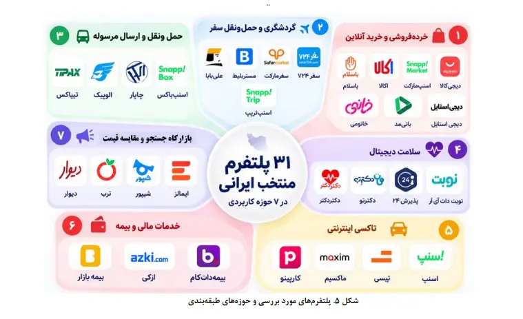 نمودار دسته‌بندی ۳۱ پلتفرم منتخب ایرانی در هفت حوزه کاربردی مختلف