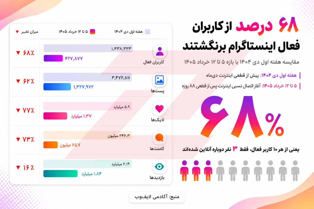آمار حضور مردم در اینستاگرام قبل و بعد از قطعی