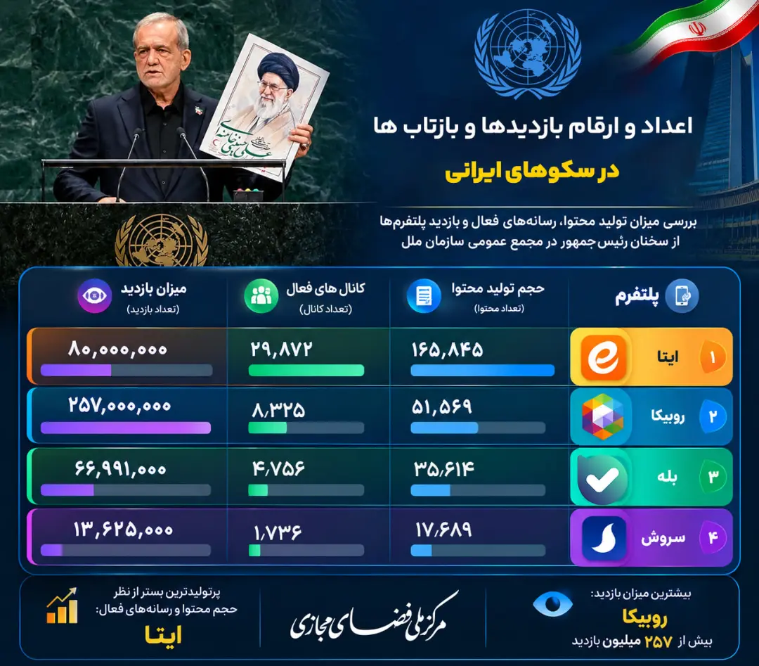 نمودار آمار بازدید و تولید محتوا در پلتفرم‌های ایتا، روبیکا، پله و سروش
