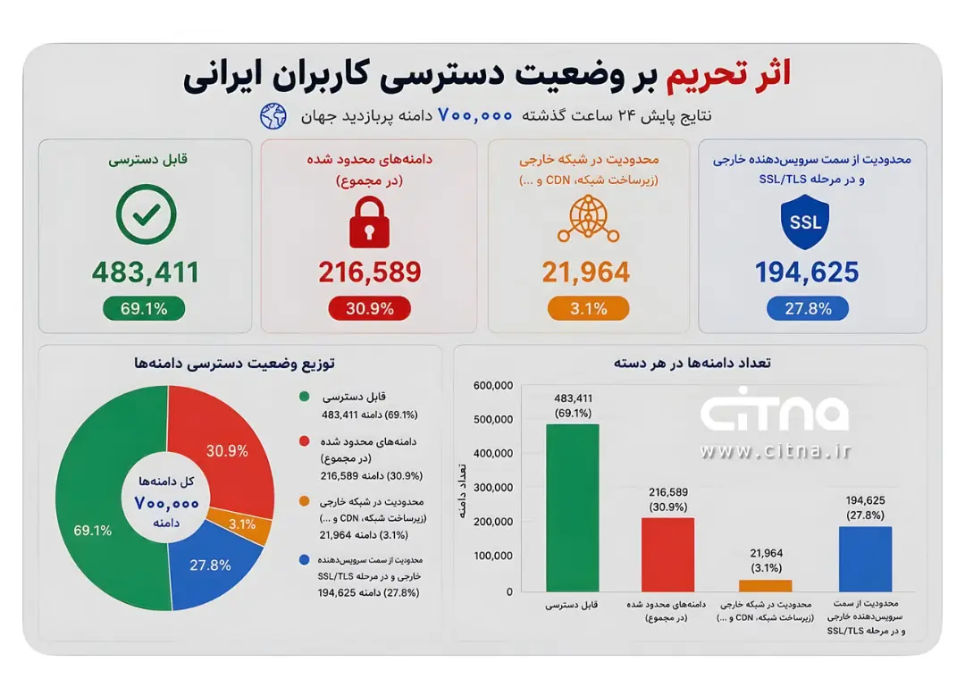 نمودار آماری دسترسی ۷۰۰ هزار دامنه پربازدید جهان برای کاربران ایرانی